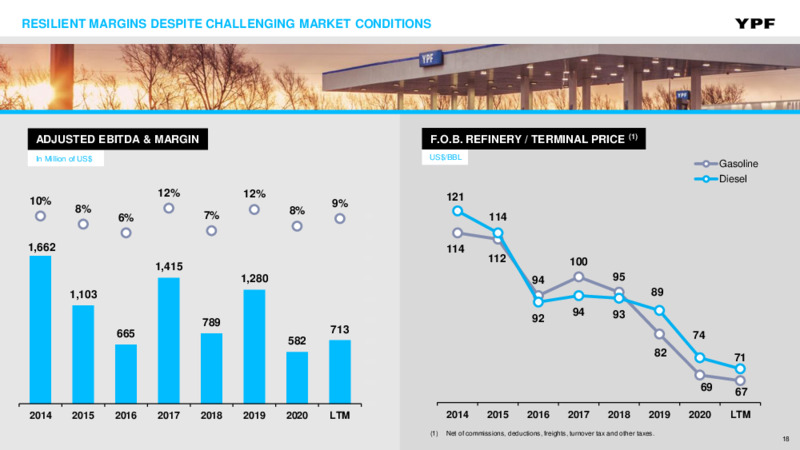 May 2021 Investor Presentation – YPF – slide 17