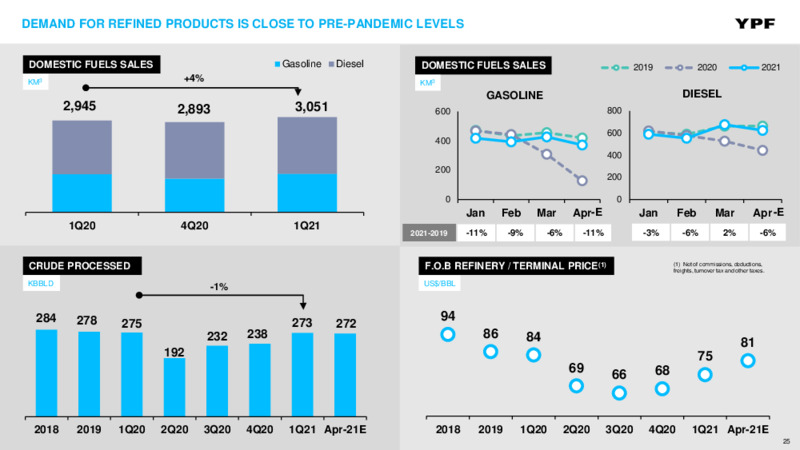 May 2021 Investor Presentation – YPF – slide 24