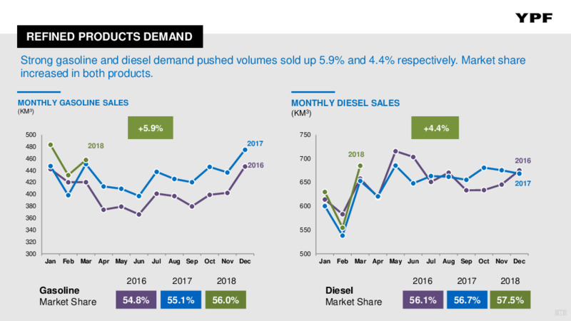 First Quarter 2018 Earnings Presentation – YPF – slide 10