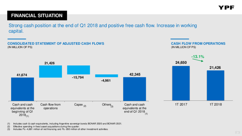 First Quarter 2018 Earnings Presentation – YPF – slide 20