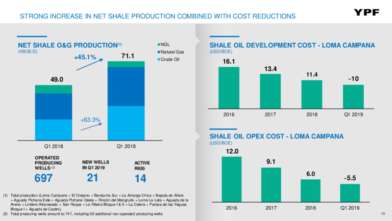 First Quarter 2019 Earnings Presentation – YPF – slide 9