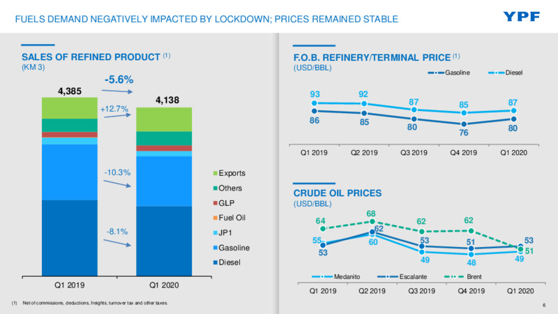 First Quarter 2020 Earnings Presentation – YPF – slide 5