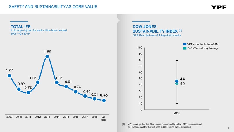 1Q 2019 Investor Presentation – YPF – slide 4