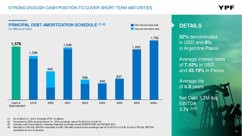 1Q 2019 Investor Presentation – YPF – slide 15