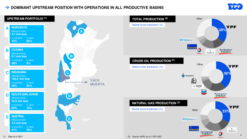 June 2022 Investor Presentation – YPF – slide 8