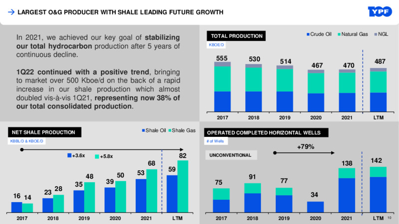 June 2022 Investor Presentation – YPF – slide 9