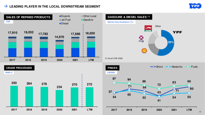 June 2022 Investor Presentation – YPF – slide 14