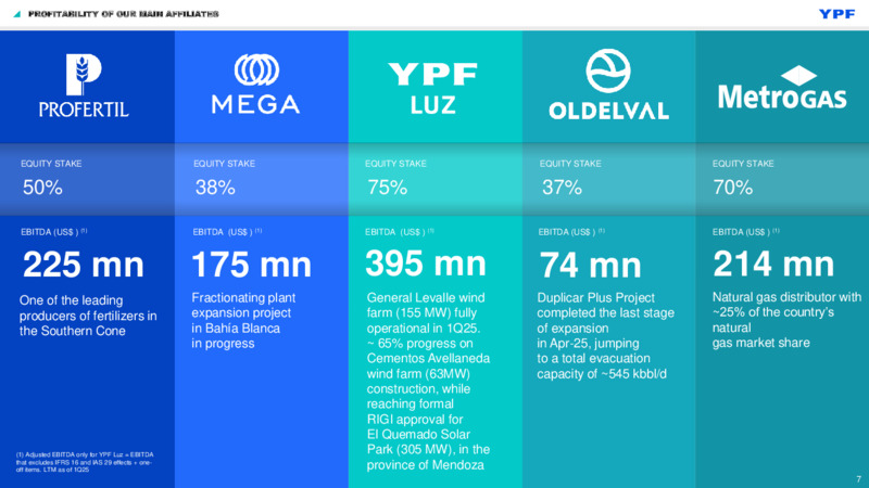 1Q 2025 Investor Presentation – YPF – slide 6