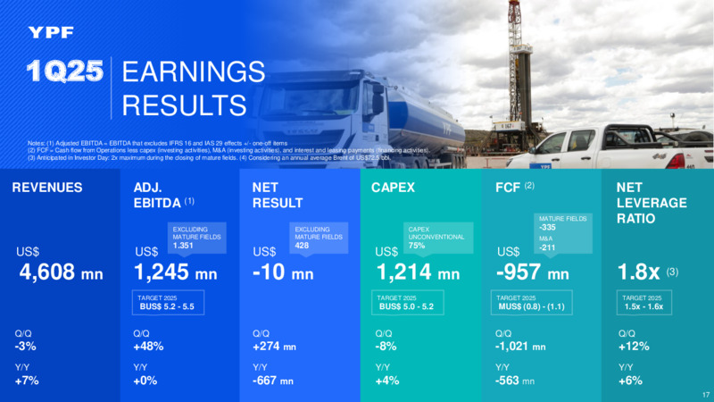 1Q 2025 Investor Presentation – YPF – slide 16