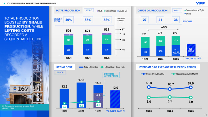 1Q 2025 Investor Presentation – YPF – slide 17