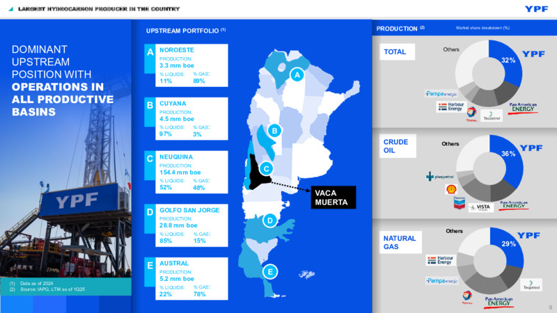 June 2025 Investor Presentation – YPF – slide 9