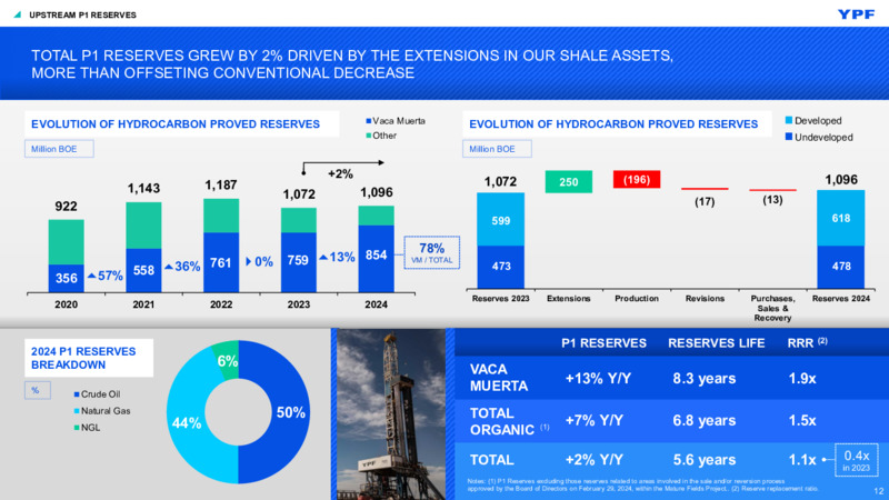 June 2025 Investor Presentation – YPF – slide 12