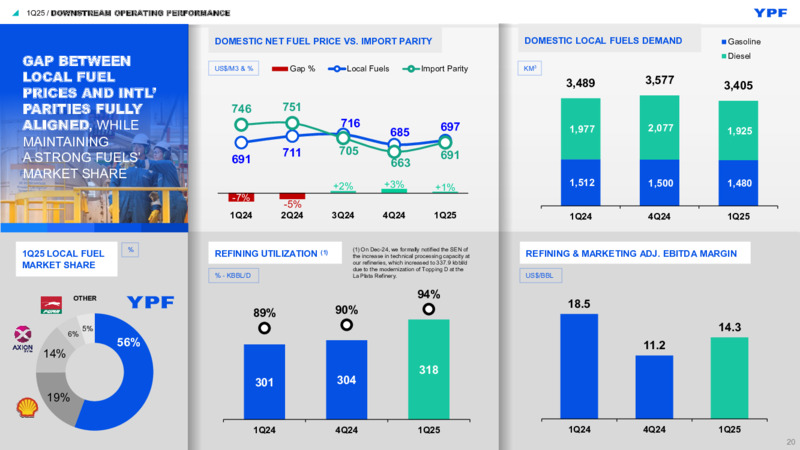 June 2025 Investor Presentation – YPF – slide 20