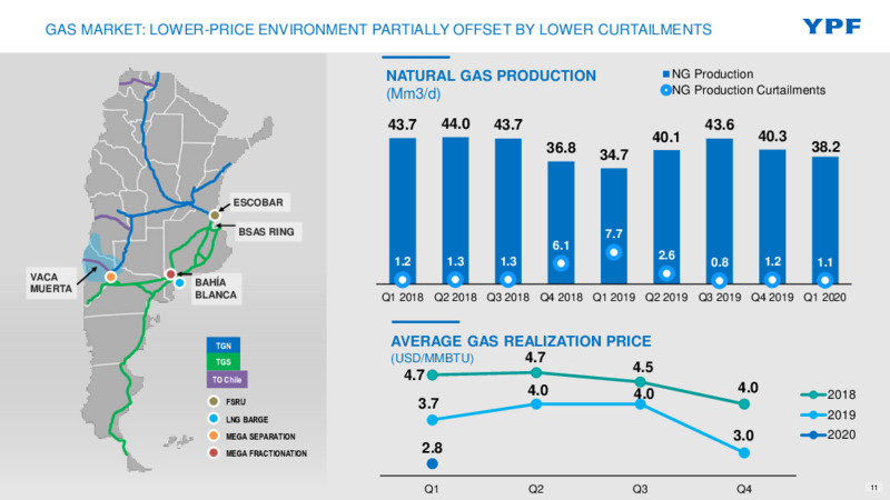 June 2020 Investor Presentation – YPF – slide 10