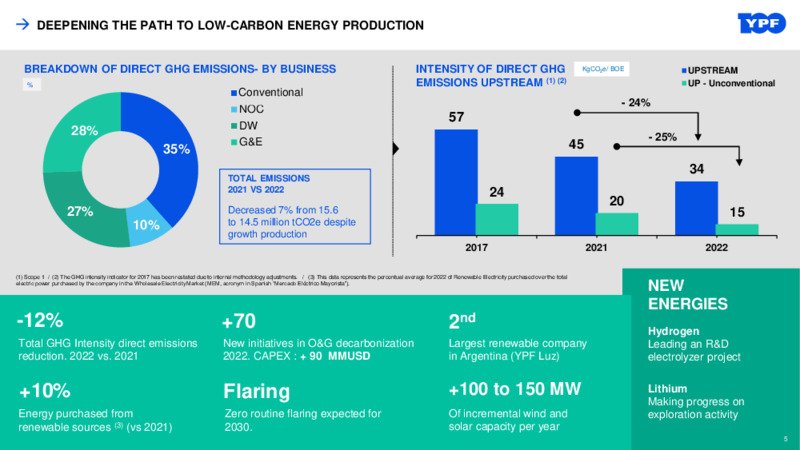 Q1 2023 Earnings Presentation – YPF – slide 4