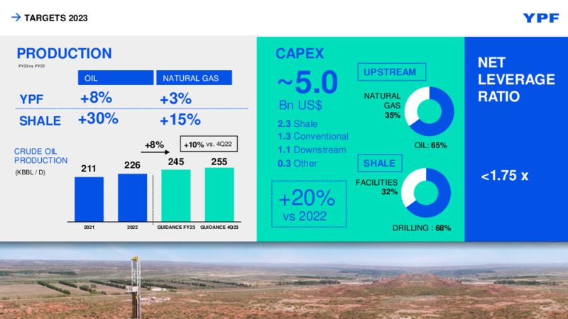 Q1 2023 Earnings Presentation – YPF – slide 18