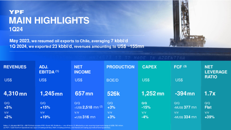 1Q 2024 Investor Presentation – YPF – slide 16