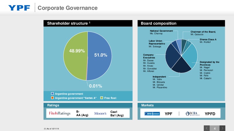 Investor Presentation – YPF S.A. – slide 3