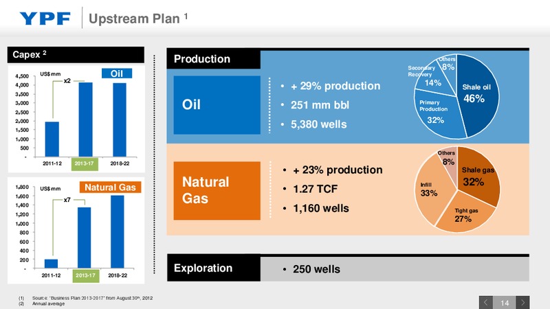 Investor Presentation – YPF S.A. – slide 13