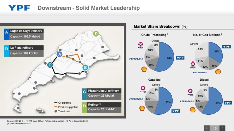 Investor Presentation – YPF S.A. – slide 14