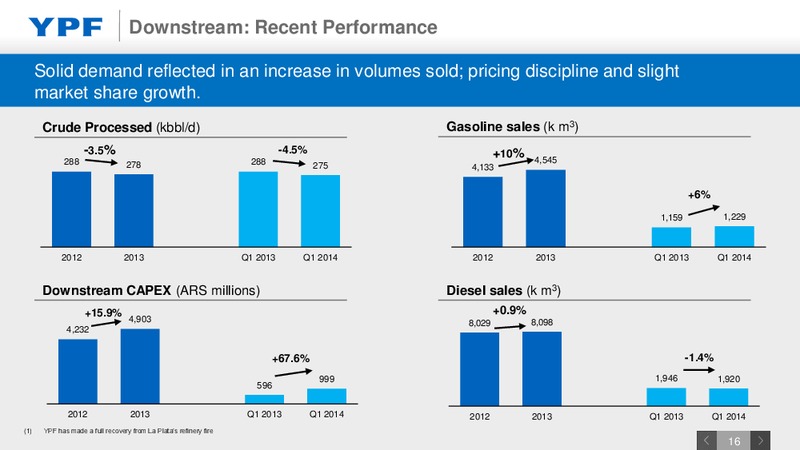 Investor Presentation – YPF S.A. – slide 15