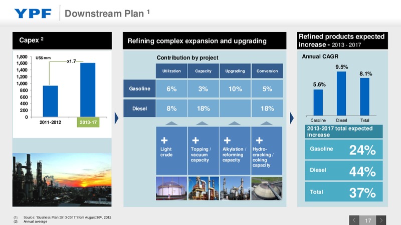 Investor Presentation – YPF S.A. – slide 16