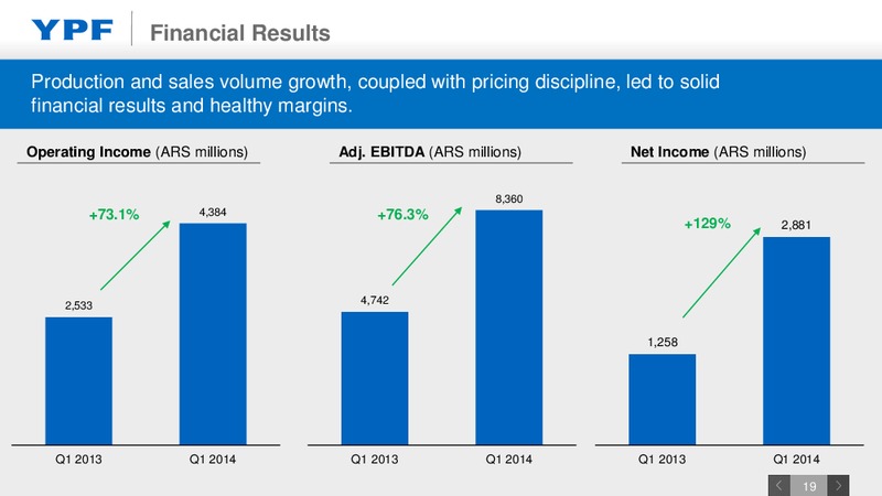 Investor Presentation – YPF S.A. – slide 18
