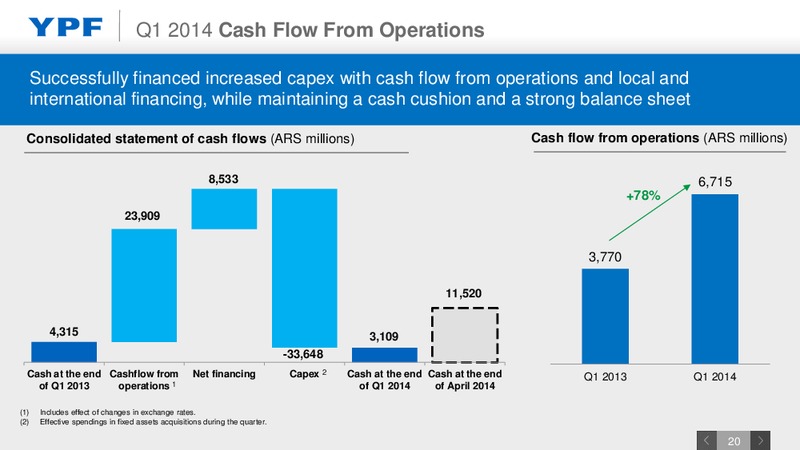 Investor Presentation – YPF S.A. – slide 19