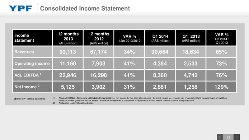 Investor Presentation – YPF S.A. – slide 21