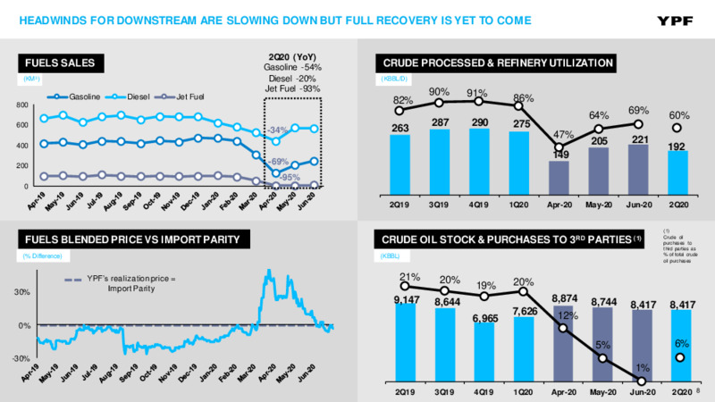 Second Quarter 2020 Earnings Presentation – YPF – slide 7