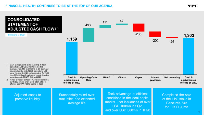 Second Quarter 2020 Earnings Presentation – YPF – slide 9