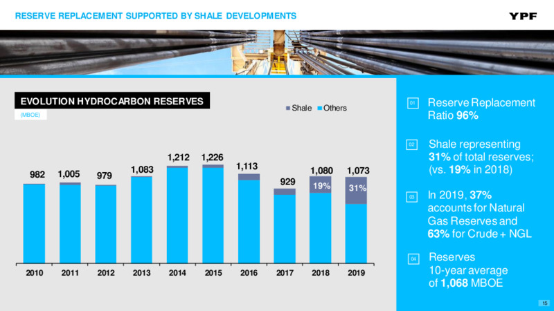 August 2020 Investor Presentation – YPF – slide 14