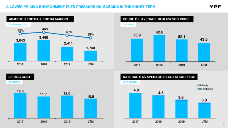 August 2020 Investor Presentation – YPF – slide 15