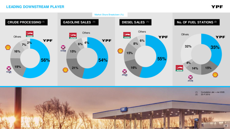 August 2020 Investor Presentation – YPF – slide 17