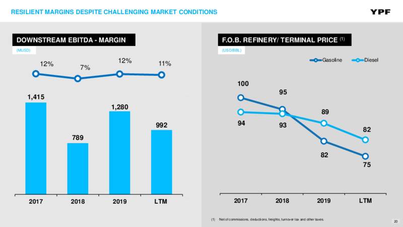 August 2020 Investor Presentation – YPF – slide 19