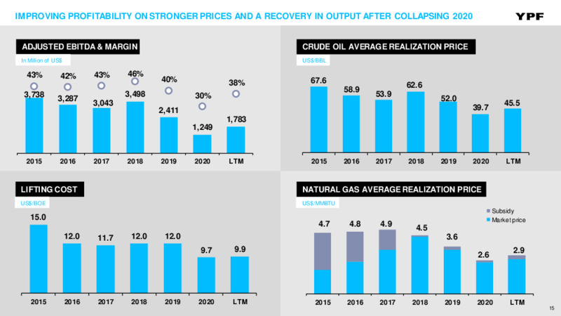 Septiembre 2021 Investor Presentation – YPF – slide 14