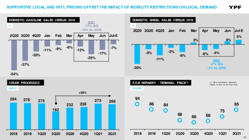 Septiembre 2021 Investor Presentation – YPF – slide 23