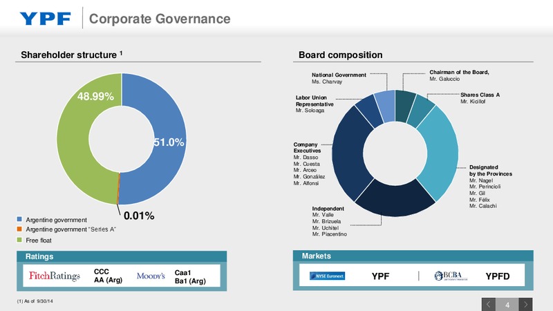 Investor Presentation – YPF S.A. – slide 3
