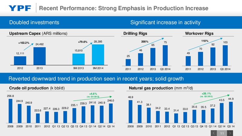 Investor Presentation – YPF S.A. – slide 10
