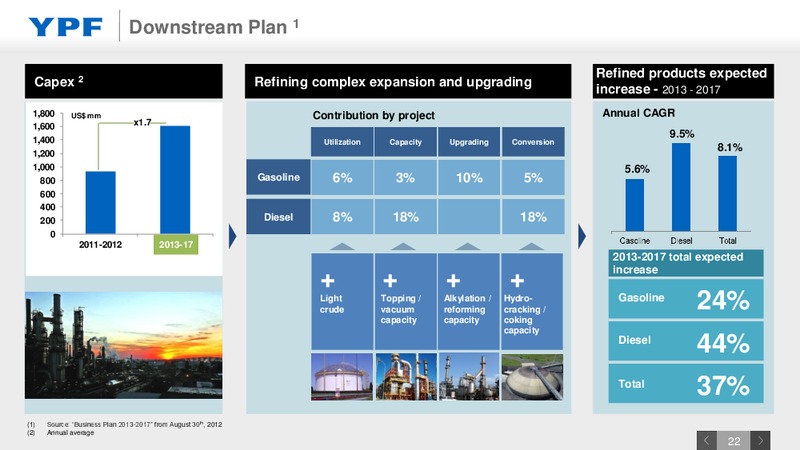 Investor Presentation – YPF S.A. – slide 21