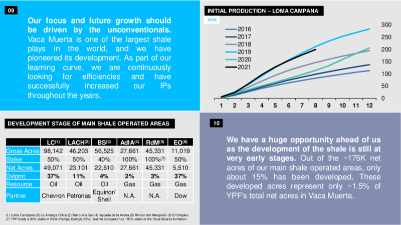 Recent Highlights   November 2021 – YPF – slide 6