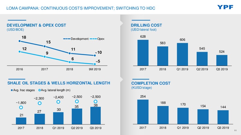 3Q 2019 Earnings Presentation – YPF – slide 10
