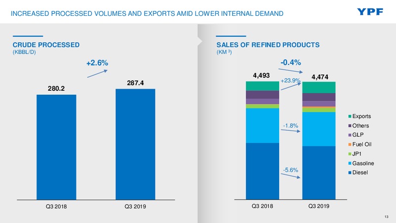 3Q 2019 Earnings Presentation – YPF – slide 12