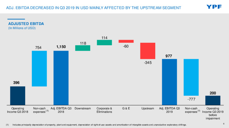 Third Quarter 2019 Earnings Presentation – YPF – slide 5