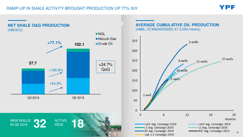 Third Quarter 2019 Earnings Presentation – YPF – slide 9