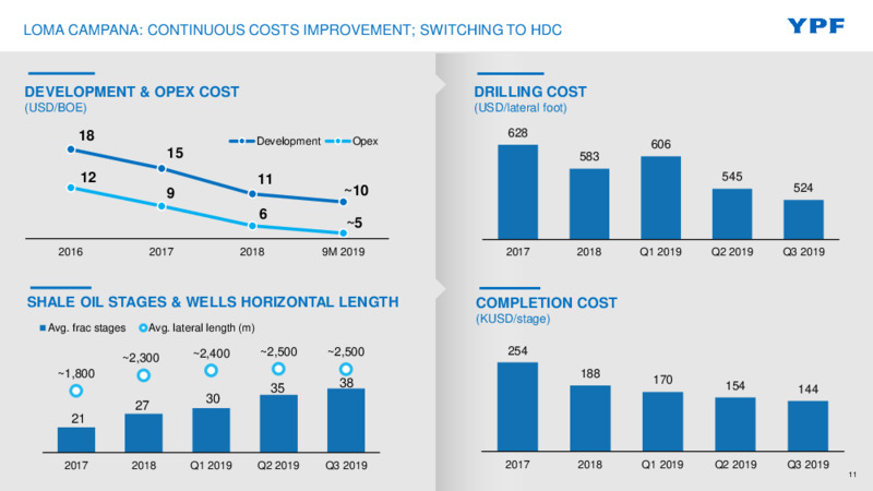 Third Quarter 2019 Earnings Presentation – YPF – slide 10
