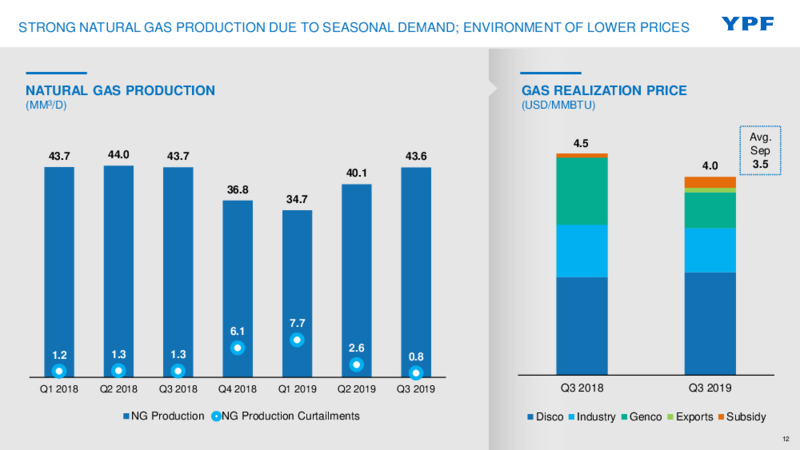 Third Quarter 2019 Earnings Presentation – YPF – slide 11