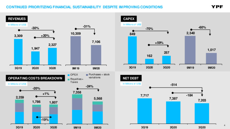 Third Quarter 2020 Earnings Presentation – YPF – slide 3