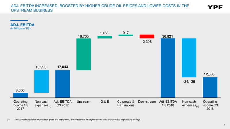 3Q 2018 Earnings – YPF – slide 4