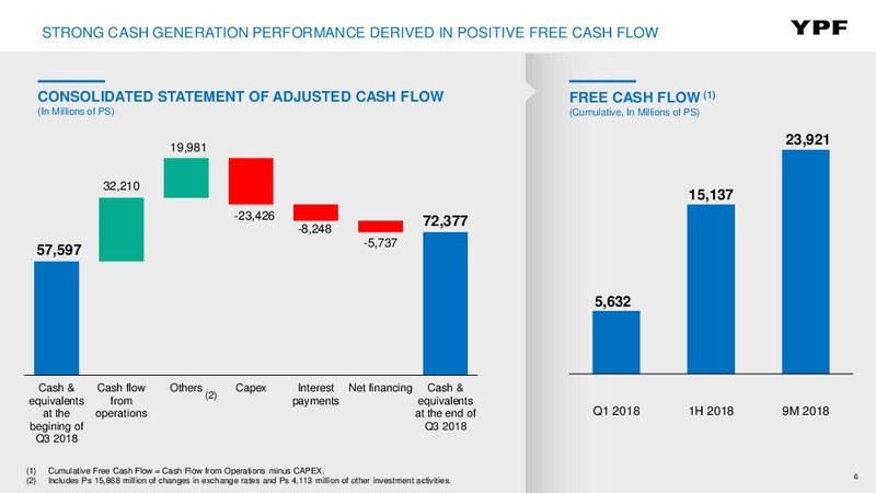 3Q 2018 Earnings – YPF – slide 5